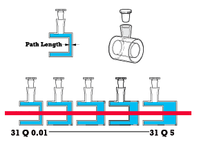 Cylindrical Cells, Short Pathlength