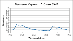 Benzene Vapour graph2