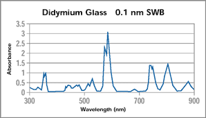 Didymium glass filter graph
