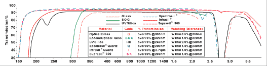 Window material transmission properties graph